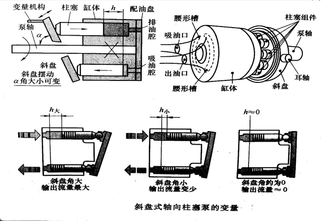 手動(dòng)改變軸向變量柱塞泵的斜盤角度，會(huì)燒毀電機(jī)嗎？